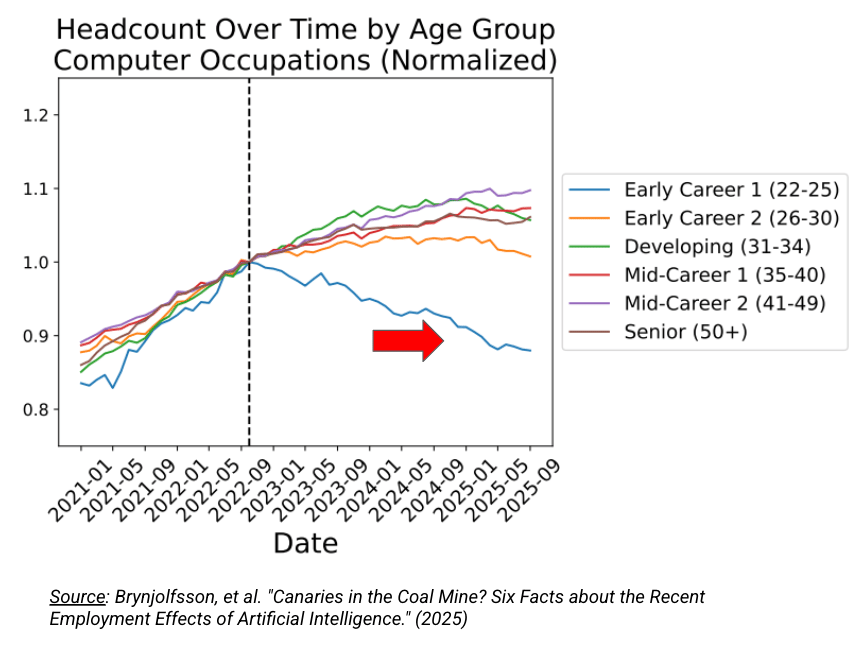 Graph of # computer jobs by age group